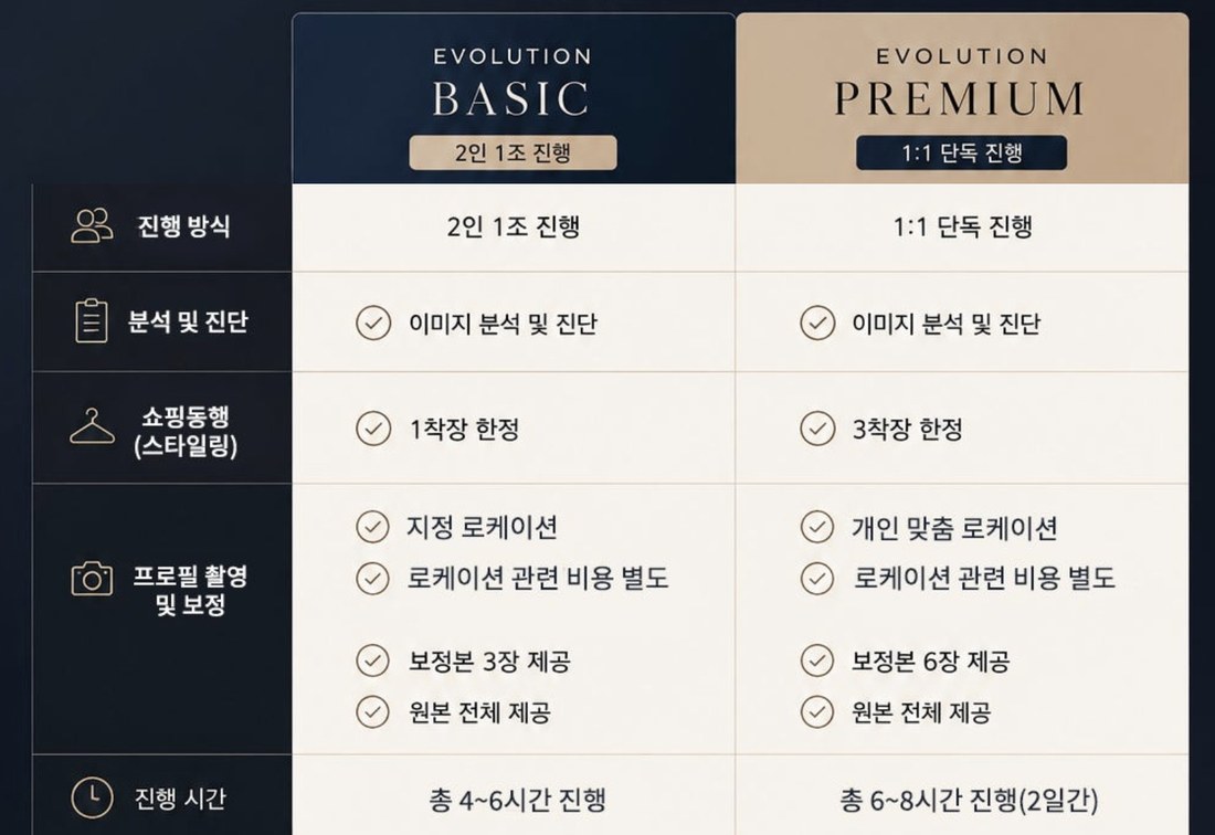 플랜 비교 — EVOLUTION BASIC은 2인 1조 진행, 1착장 한정, 지정 로케이션, 보정본 3장, 총 4~6시간. EVOLUTION PREMIUM은 1:1 단독 진행, 3착장 한정, 개인 맞춤 로케이션, 보정본 6장, 2일간 총 6~8시간.